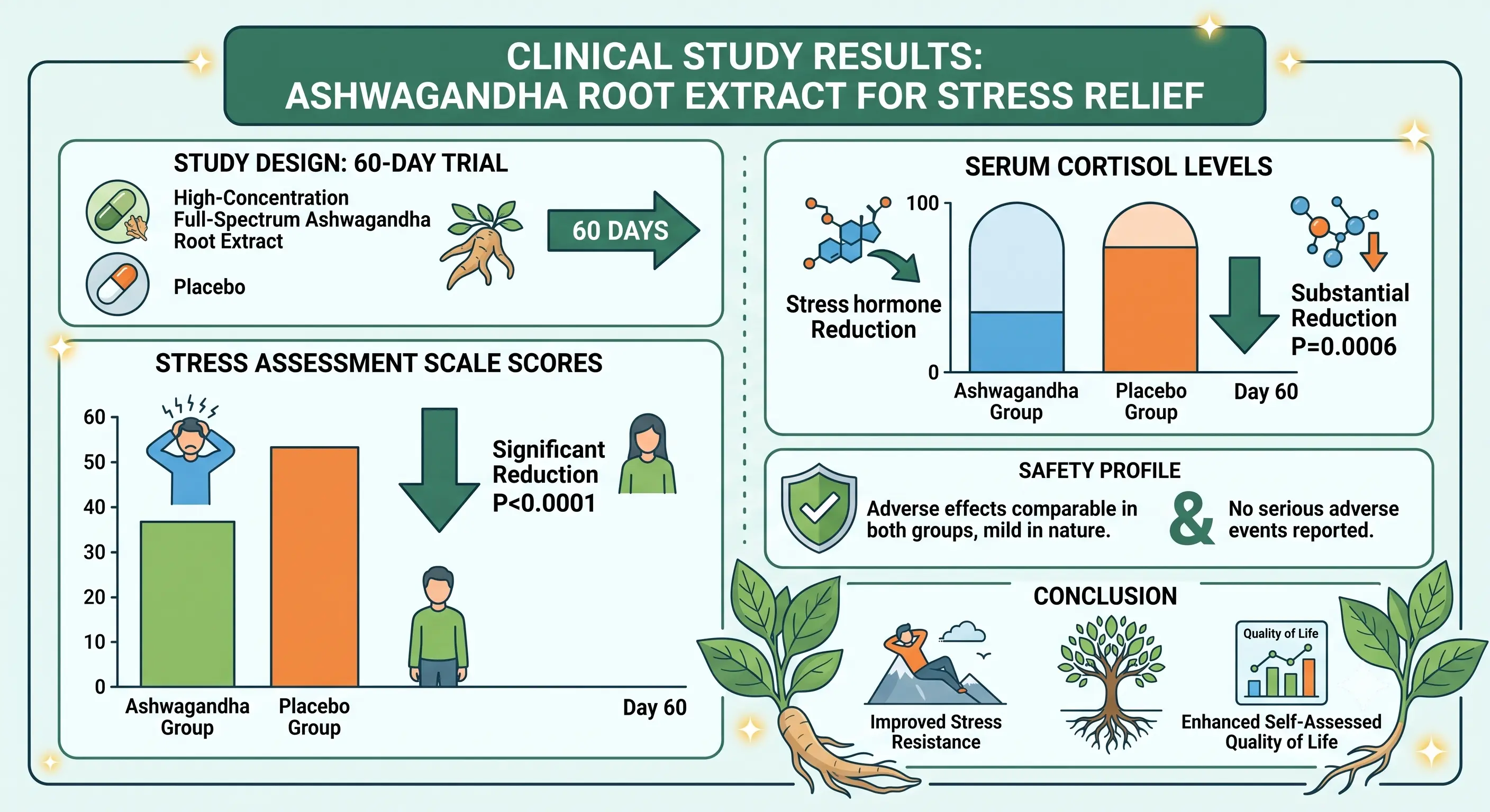 Clinical Study Result: Stress relif